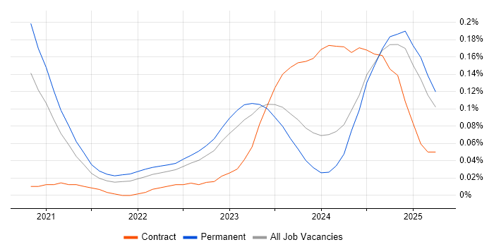 Job vacancy trend for Kusto Query Language in the Midlands
