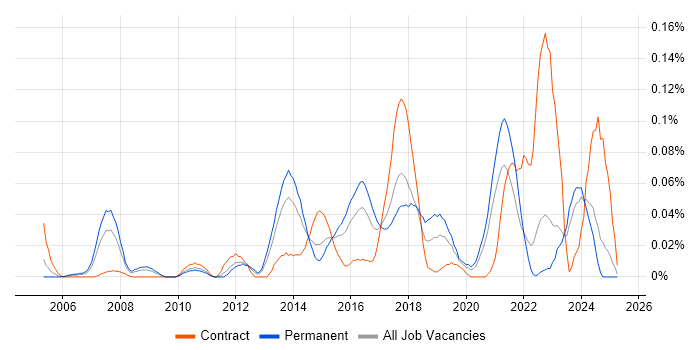 Job vacancy trend for KVM in the Midlands Job vacancy trend for KVM in the Midlands