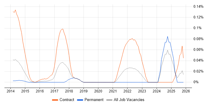 KYC Analyst job vacancy trend in the Midlands