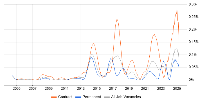 Job vacancy trend for KYC in the Midlands Job vacancy trend for KYC in the Midlands