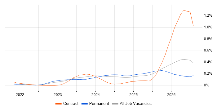 Lakehouse job vacancy trend in the Midlands