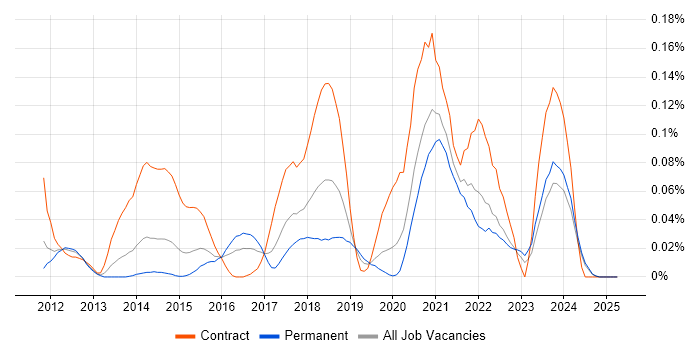 Job vacancy trend for Lambda Expressions in the Midlands Job vacancy trend for Lambda Expressions in the Midlands