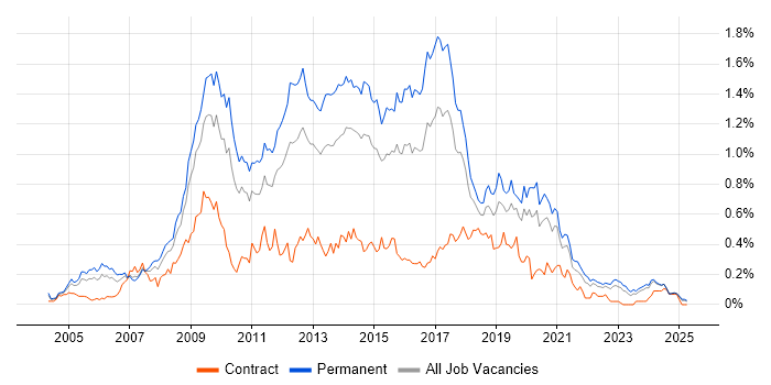 Job vacancy trend for LAMP in the Midlands Job vacancy trend for LAMP in the Midlands