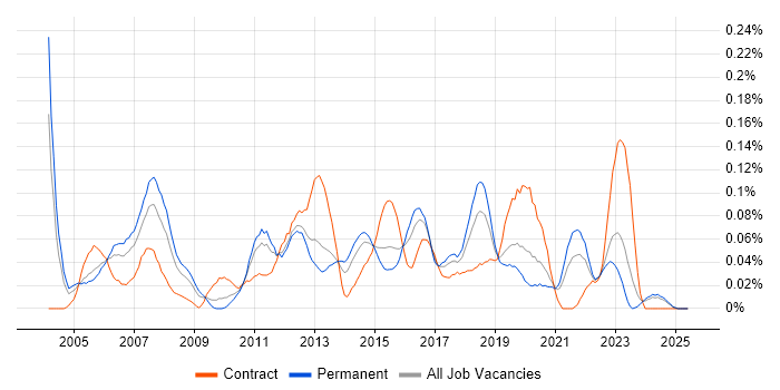 Job vacancy trend for LAN Engineer in the Midlands Job vacancy trend for LAN Engineer in the Midlands