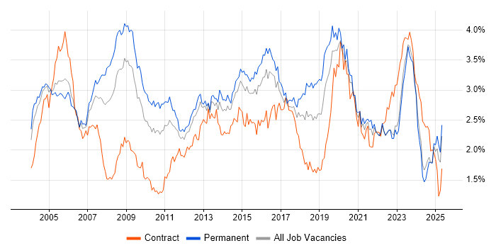 Job vacancy trend for LAN in the Midlands Job vacancy trend for LAN in the Midlands
