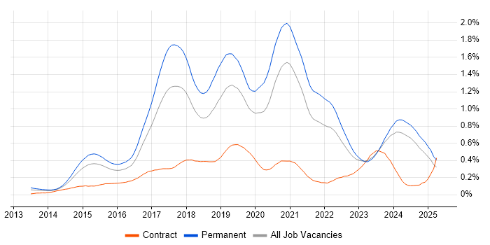Job vacancy trend for Laravel in the Midlands Job vacancy trend for Laravel in the Midlands
