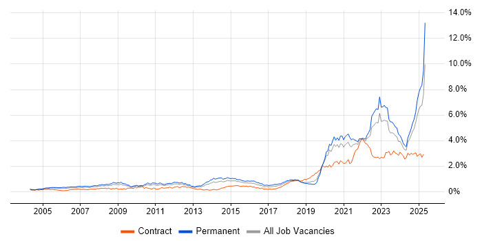 Job vacancy trend for Law in the Midlands