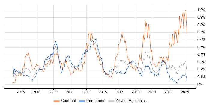Job vacancy trend for LDAP in the Midlands Job vacancy trend for LDAP in the Midlands