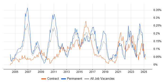 Job vacancy trend for Lead Business Analyst in the Midlands