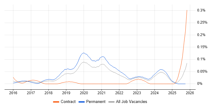 Lead Cloud Engineer job vacancy trend in the Midlands