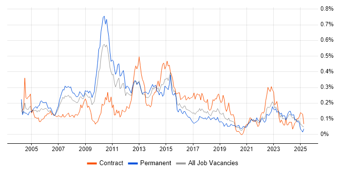 Job vacancy trend for Lead Consultant in the Midlands
