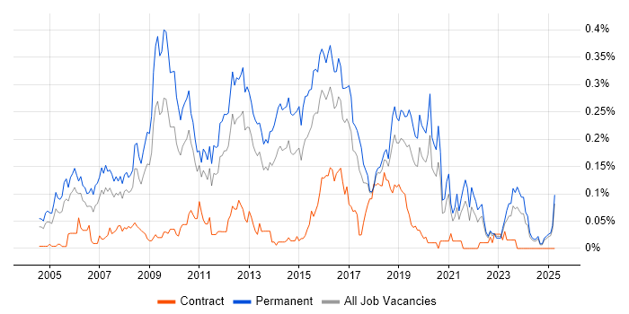 Job vacancy trend for Lead C# Developer in the Midlands Job vacancy trend for Lead C# Developer in the Midlands