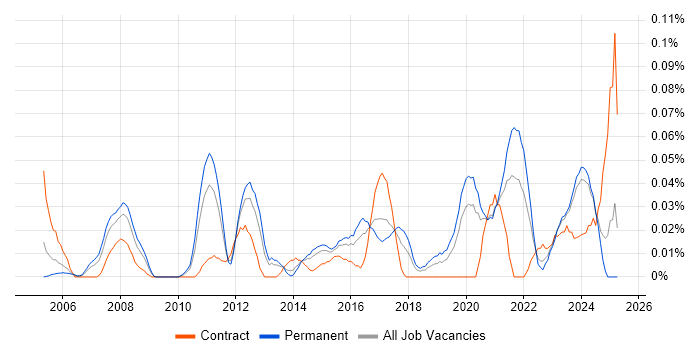 Job vacancy trend for Lead Data Analyst in the Midlands Job vacancy trend for Lead Data Analyst in the Midlands
