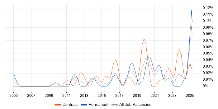 Job vacancy trend for Lead Data Architect in the Midlands Job vacancy trend for Lead Data Architect in the Midlands