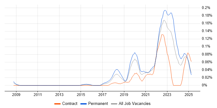Job vacancy trend for Lead Data Engineer in the Midlands Job vacancy trend for Lead Data Engineer in the Midlands