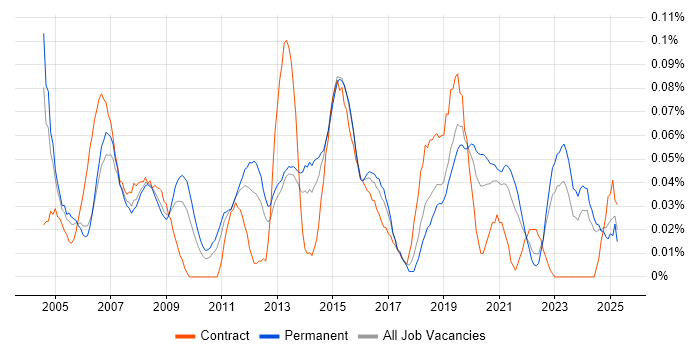 Job vacancy trend for Lead Designer in the Midlands