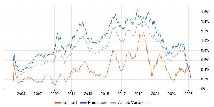 Job vacancy trend for Lead Developer in the Midlands Job vacancy trend for Lead Developer in the Midlands