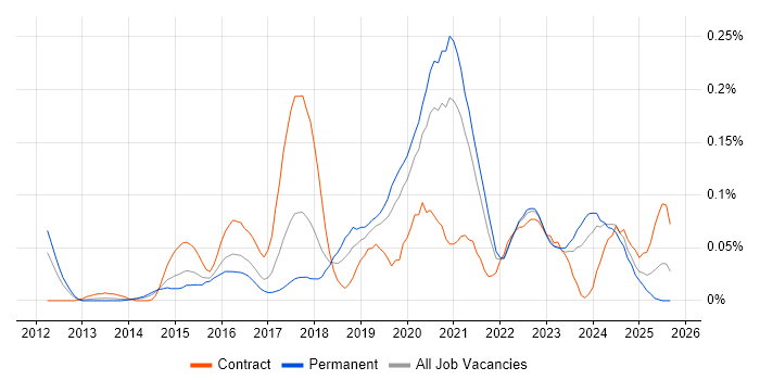 Lead DevOps Engineer job vacancy trend in the Midlands