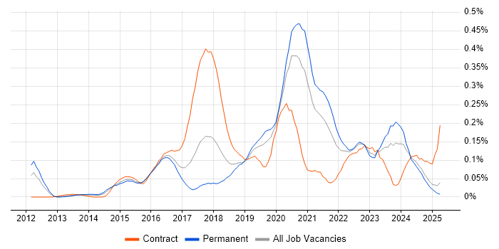 Job vacancy trend for Lead DevOps in the Midlands