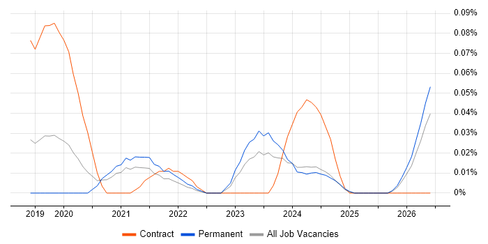 Lead Dynamics 365 Developer job vacancy trend in the Midlands