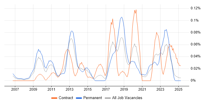 Job vacancy trend for Lead Enterprise Architect in the Midlands Job vacancy trend for Lead Enterprise Architect in the Midlands
