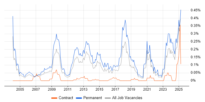 Job vacancy trend for Lead Generation in the Midlands Job vacancy trend for Lead Generation in the Midlands