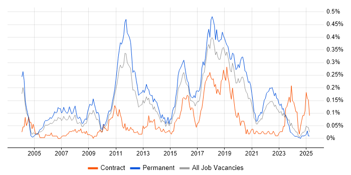 Job vacancy trend for Lead Java Developer in the Midlands