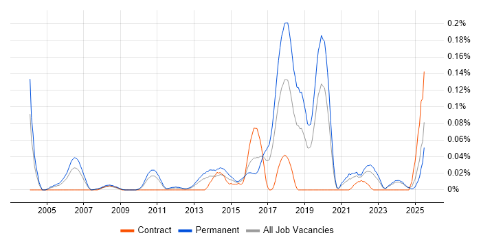 Job vacancy trend for Lead Java Engineer in the Midlands Job vacancy trend for Lead Java Engineer in the Midlands