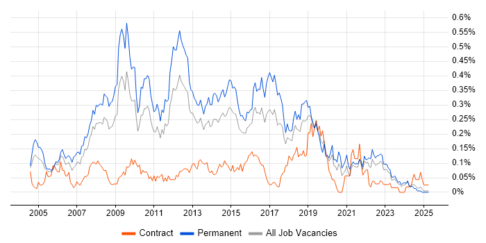 Job vacancy trend for Lead .NET Developer in the Midlands Job vacancy trend for Lead .NET Developer in the Midlands