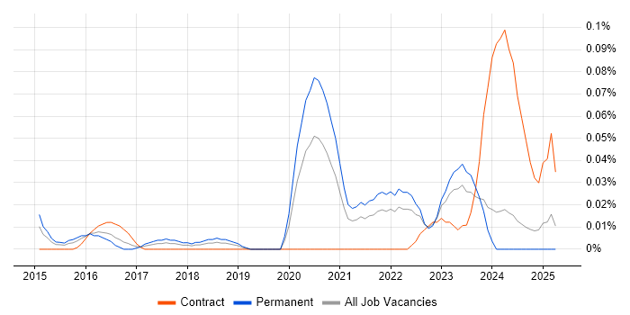 Job vacancy trend for Lead Product Owner in the Midlands Job vacancy trend for Lead Product Owner in the Midlands