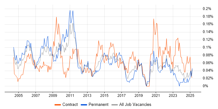 Job vacancy trend for Lead Project Manager in the Midlands Job vacancy trend for Lead Project Manager in the Midlands