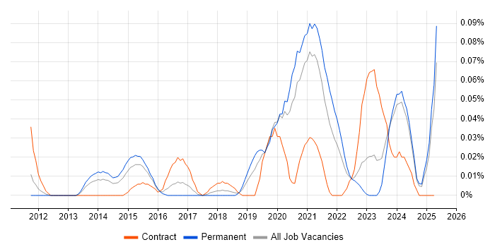 Job vacancy trend for Lead Security Architect in the Midlands Job vacancy trend for Lead Security Architect in the Midlands