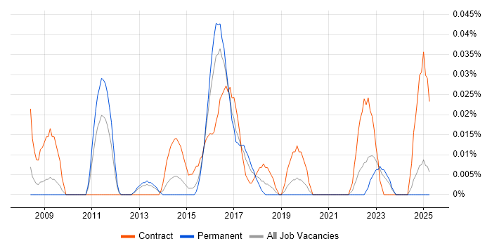 Job vacancy trend for Lead Security Consultant in the Midlands