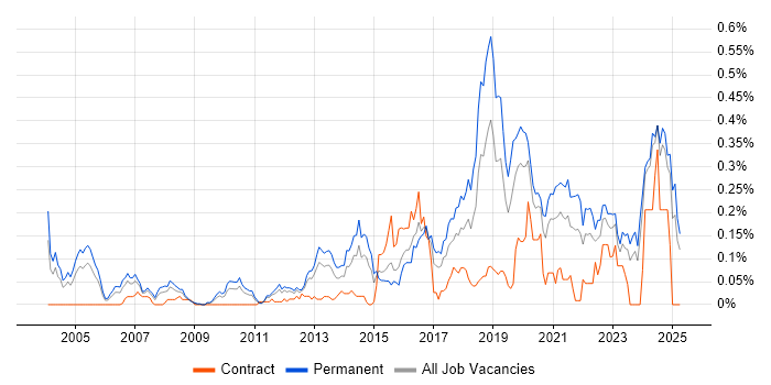 Job vacancy trend for Lead Software Engineer in the Midlands