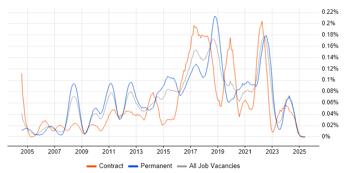 Job vacancy trend for Lead Solutions Architect in the Midlands