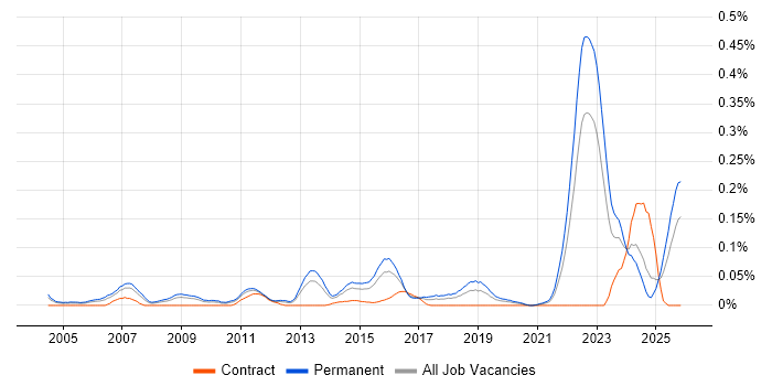 Lead Systems Engineer job vacancy trend in the Midlands
