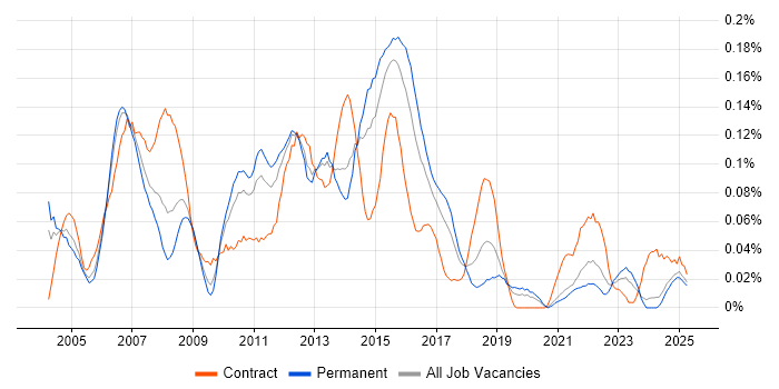 Job vacancy trend for Lead Test Analyst in the Midlands