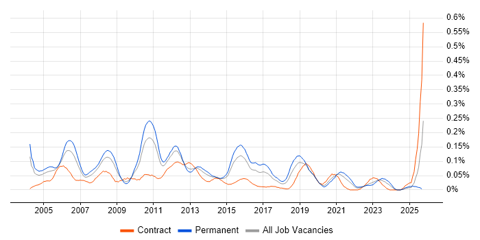 Lead Tester job vacancy trend in the Midlands Lead Tester job vacancy trend in the Midlands
