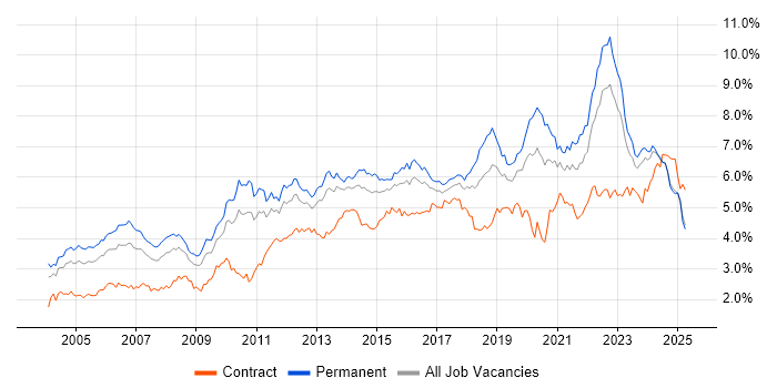 Job vacancy trend for Lead in the Midlands