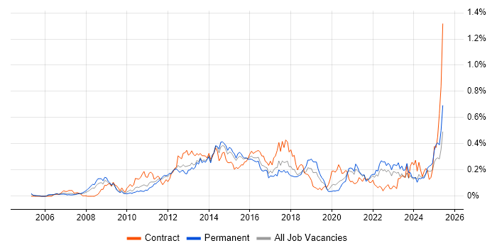 Job vacancy trend for Lean Six Sigma in the Midlands Job vacancy trend for Lean Six Sigma in the Midlands