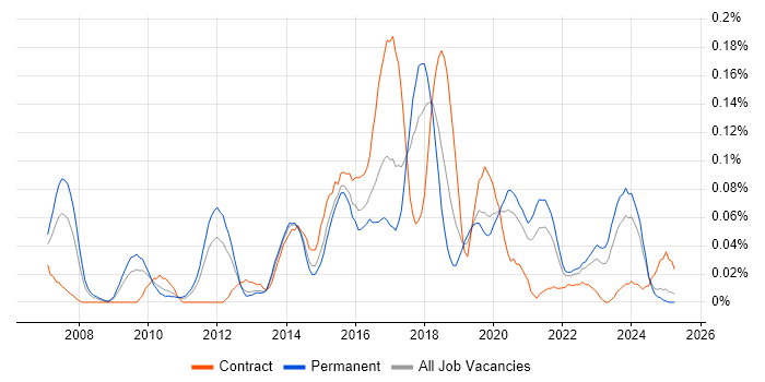 Job vacancy trend for Lean Software Development in the Midlands