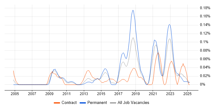 Job vacancy trend for Lean Thinking in the Midlands Job vacancy trend for Lean Thinking in the Midlands
