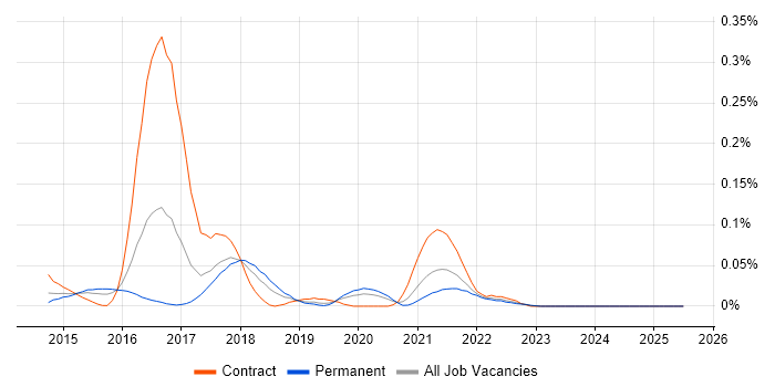 Job vacancy trend for Lean UX in the Midlands