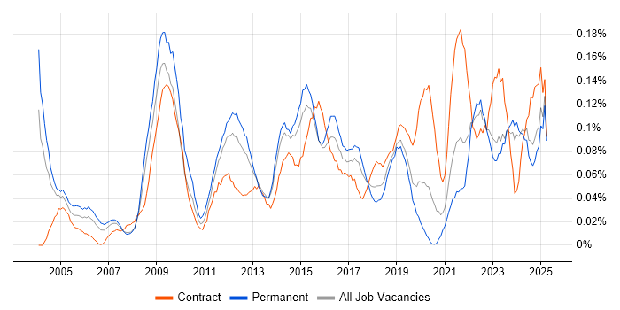 Job vacancy trend for Learning Management System in the Midlands Job vacancy trend for Learning Management System in the Midlands