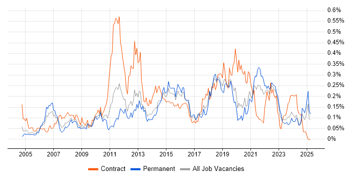 Job vacancy trend for Legacy Applications in the Midlands Job vacancy trend for Legacy Applications in the Midlands