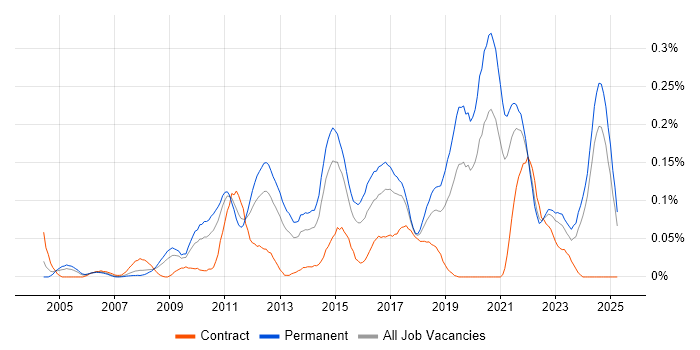 Job vacancy trend for Legacy Code in the Midlands Job vacancy trend for Legacy Code in the Midlands