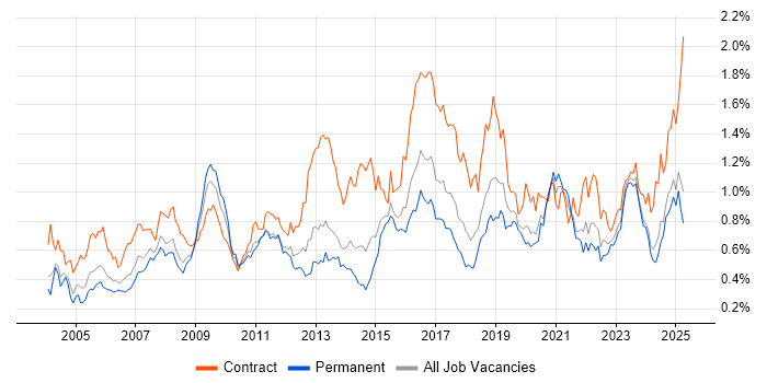 Job vacancy trend for Legacy Systems in the Midlands