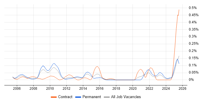 Job vacancy trend for Legal Analyst in the Midlands Job vacancy trend for Legal Analyst in the Midlands