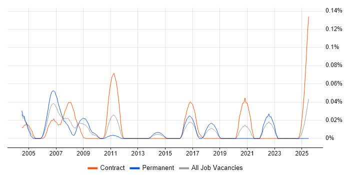 Job vacancy trend for Legal IT Trainer in the Midlands Job vacancy trend for Legal IT Trainer in the Midlands