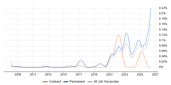 Legal Technology job vacancy trend in the Midlands